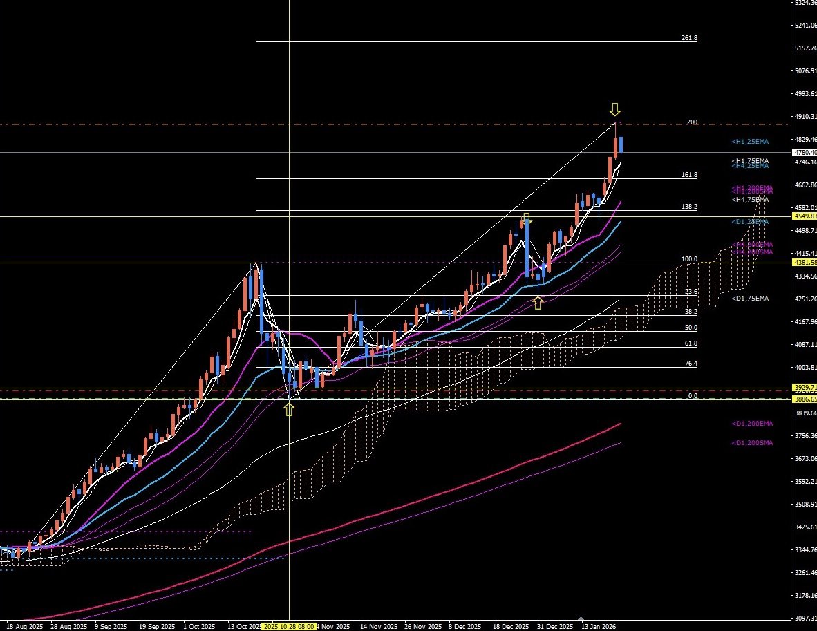 GOLD天井ショートしました❗️ 1日で1,000pips以上下げ 一旦の天井としては良いとしましょう。 天井ショートの分析根拠は 日足のV値です！  10月末にロングは10,000pips届かず🤦‍♂️ 9,800pipsでした 一旦両建てです。 チャート画像貼っておきます↓