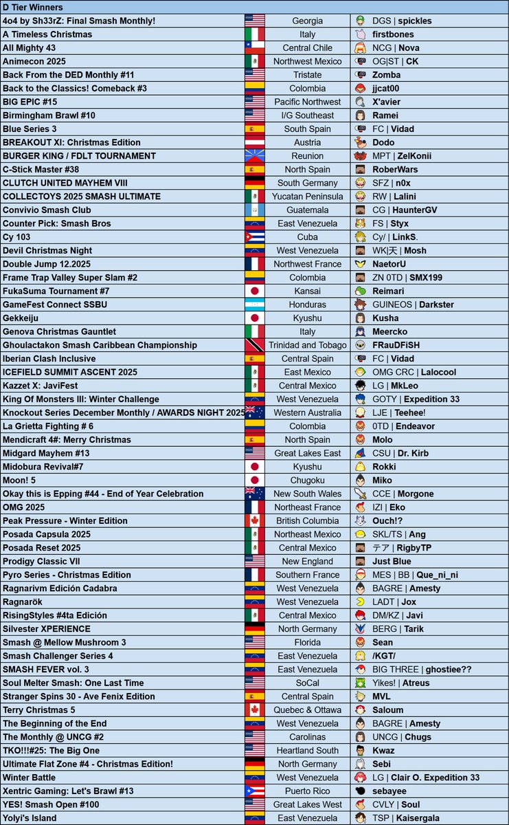 UltRankSSB's tweet image. December D tier winners: