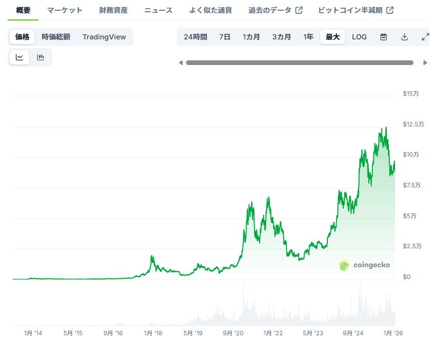 結局、前回の4年サイクルを横に伸ばした感じで、ほぼ同じライン💦

同じ、ラインだとするともう一度暴落して、5.5万$～7万$ あたりですね🤣

4年のアノマリーが無くなったという判断は時期早々ですね💦
逆に無くなったなら12万$ぐらいまで待てば上昇間違いなし👍