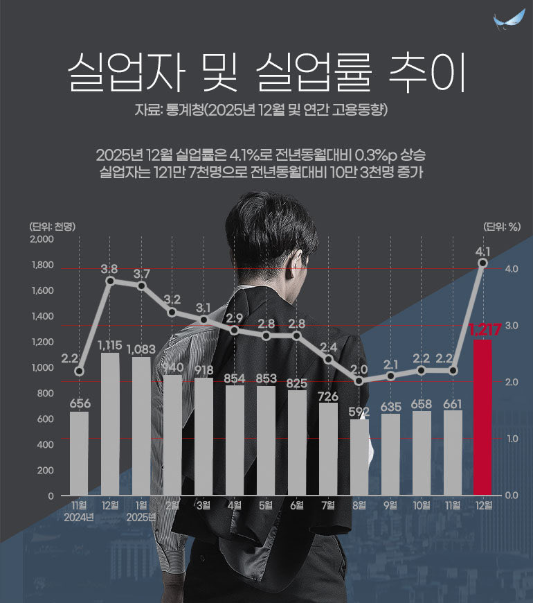 teslapilgrim's tweet image. 실업자 및 실업률 급등….

경제신호는 계속 안좋은데

코스피로 국민들 눈가리고 귀 막고있지요