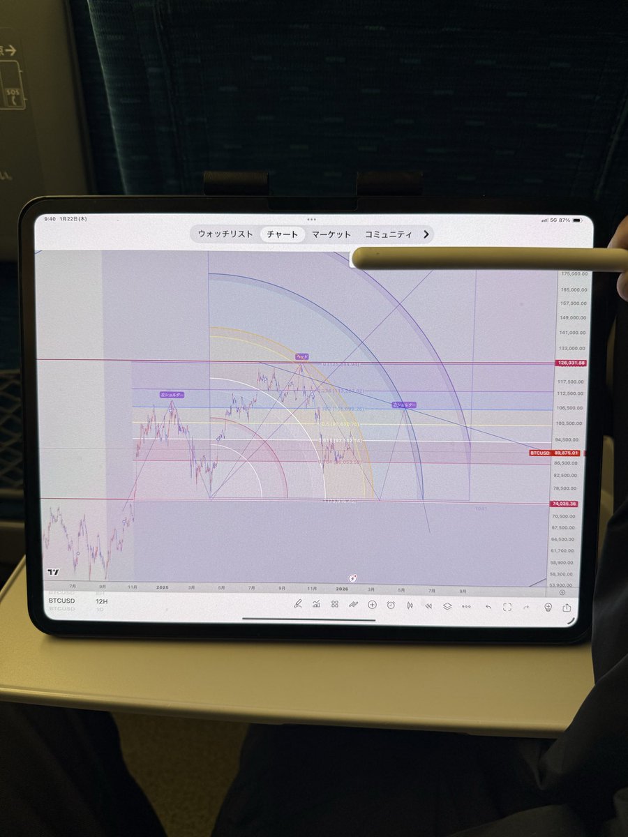 BTCUSD 5日足 ビットコイン 今日は もう新幹線に乗って移動中。。 今年も忙しい。。 先の事は不確定だが こんな三尊も 無いとは限らない。  臨機応変に 相場に付いて行こう。。 #BTC #ビットコイン #BITCOIN