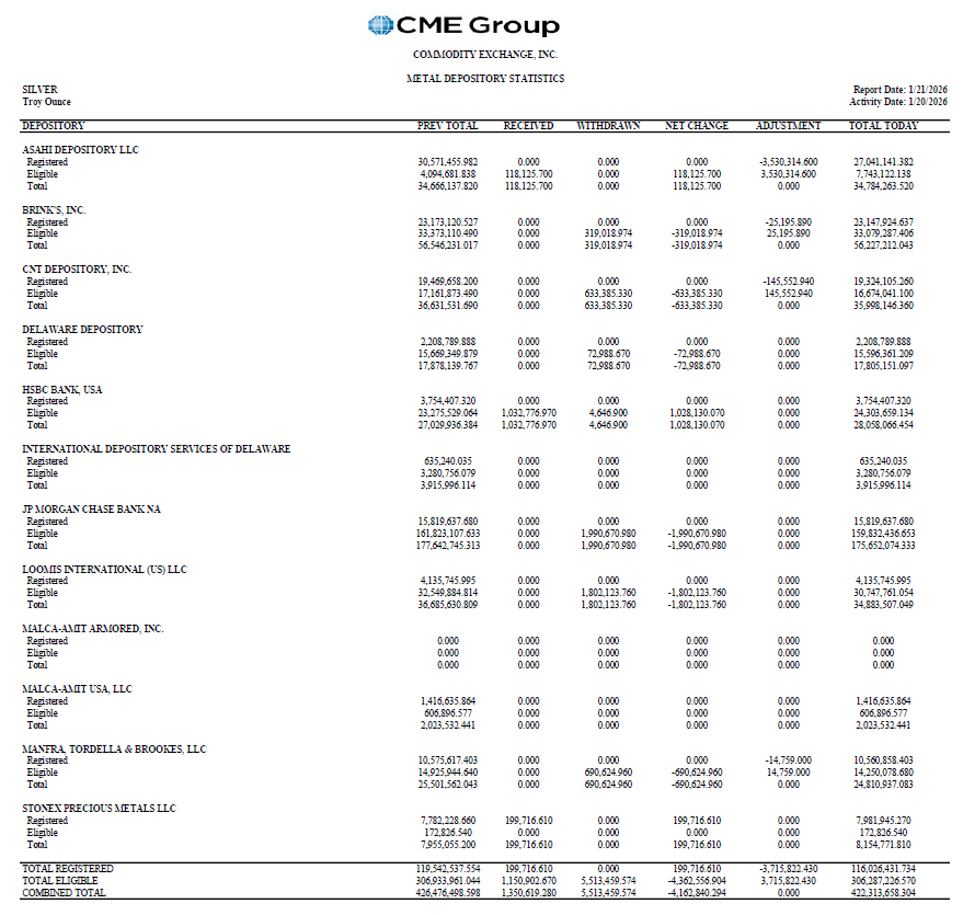 DarioCpx's tweet image. Fun fact: while banksters were busy pushing down the price of paper silver, ~4m/oz of real physical silver were leaving the vaults of the Comex

Registered physical silver available to settle futures contracts is down to just ~116m/oz or ~23,200 contracts vs ~150k total OI🤫
