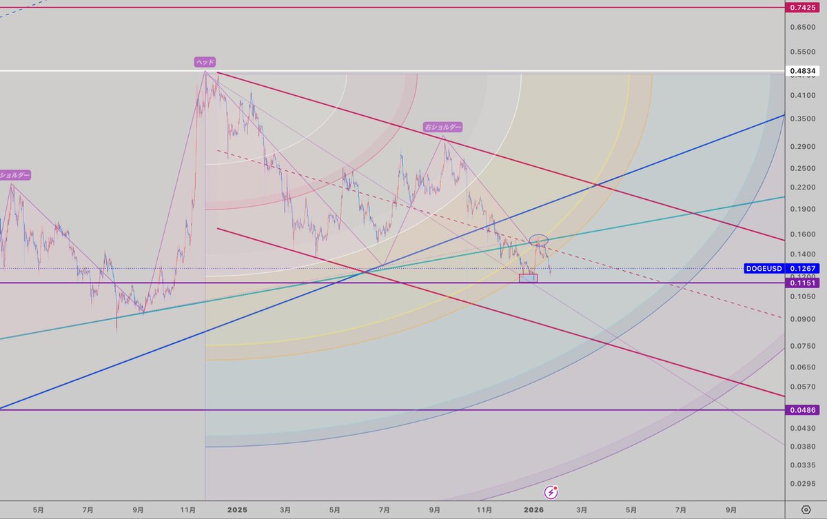 sozsyym's tweet image. #DOGEUSD 2日足
DOGE
赤平行チャネルの中。
形的には　厳しい。。
赤並行チャネル突破するまで　静観。。
#DOGE #仮想通貨　#ドージコイン