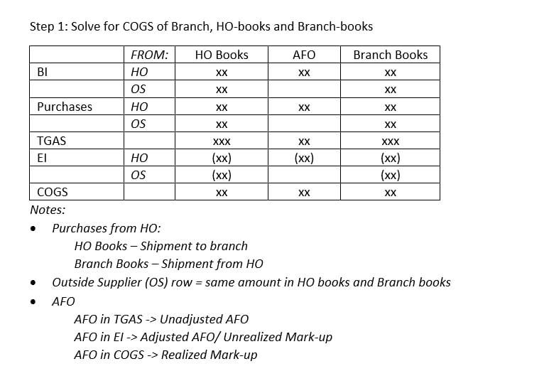 maee_cpa's tweet photo. Sharing the format I follow when solving HOBA problems..
 
Corrections are welcome.. please hahaha https://t.co/cO7jjlebvJ