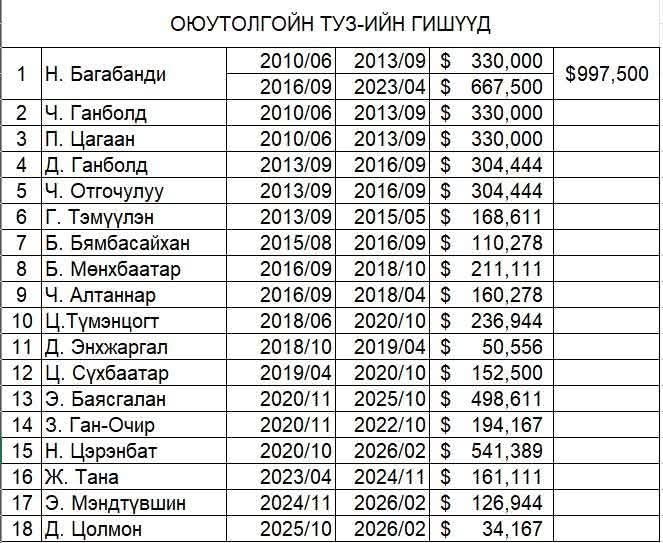 Монгол талаа төлөөлөн суусан ТУЗ ын авсан цалин, ажилласан хугацаа..

Ямар Үр дүн гарав?