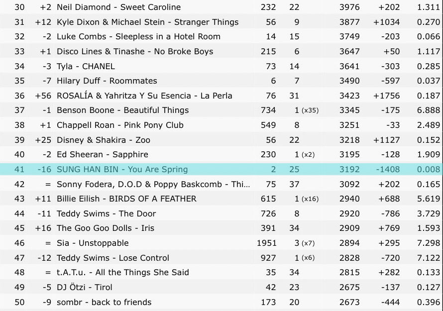 GLOBALSHB's tweet image. [INFO] 260122 — 'You Are Spring' by #SUNGHANBIN | Worldwide iTunes Song Chart (260121): #41 | Debut (260120): #25

#성한빈 #成韩彬 #ソンハンビン
#ZEROBASEONE #제로베이스원