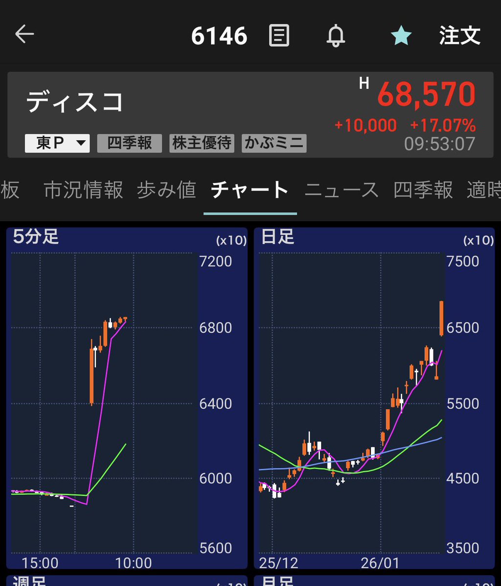 ディスコ ストップ高🎉 半導体どれもヤバい