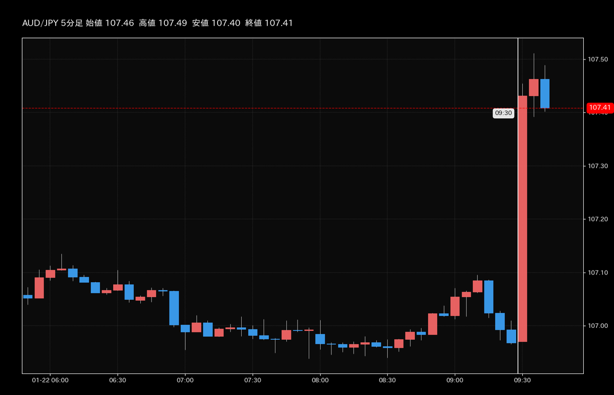 🇦🇺豪ドル円の価格が 0.50%上昇📈 👇豪ドル円を今すぐお取引👇 https://t.co/ATRTt9rZDI #GMO外貨 #豪ドル円