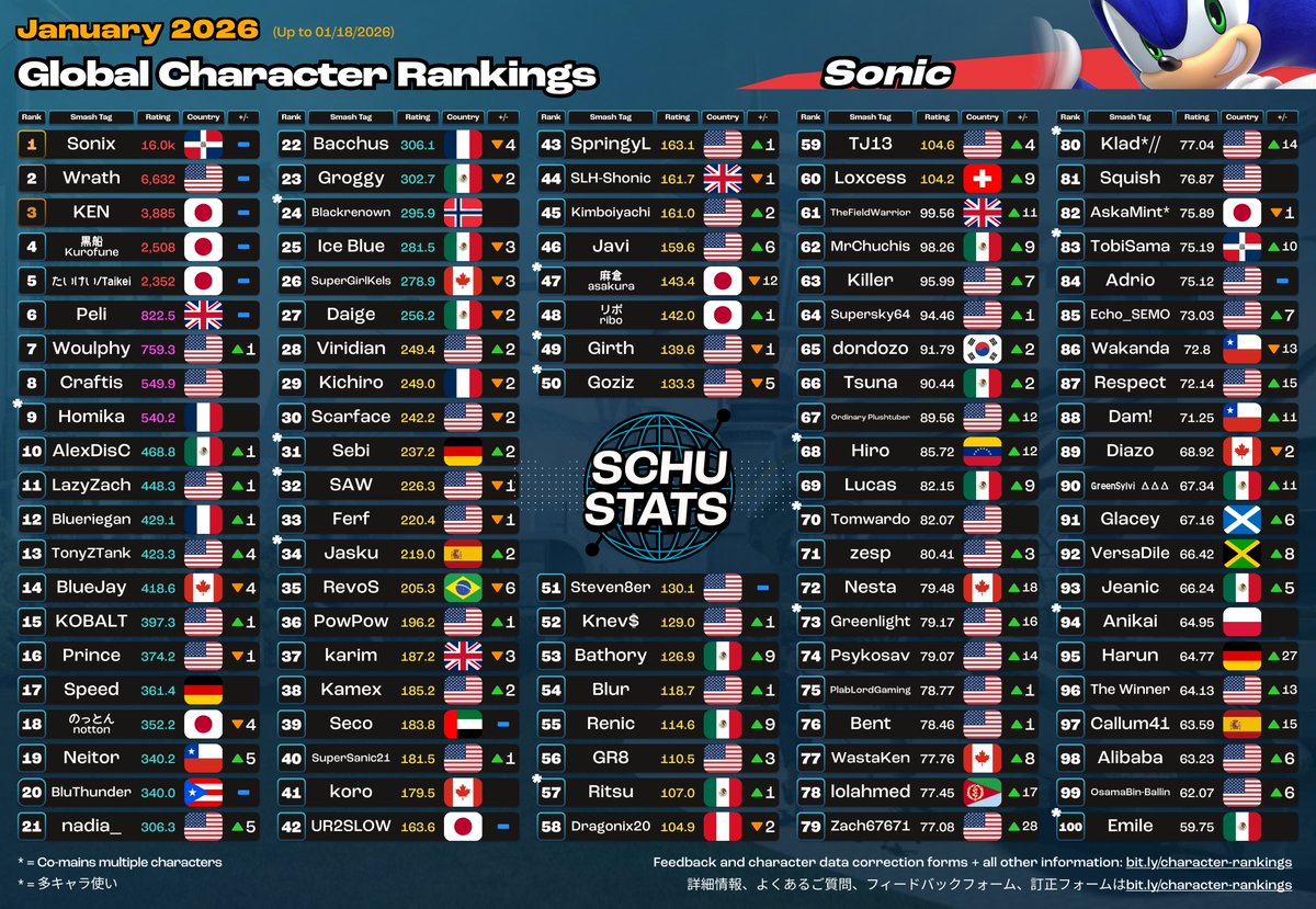 SchuStats's tweet image. Lucas, Sonic, King Dedede, Olimar Top 100s for January 2026!

2026年1月　リュカとソニックとデデデとピクミン使いランキング
