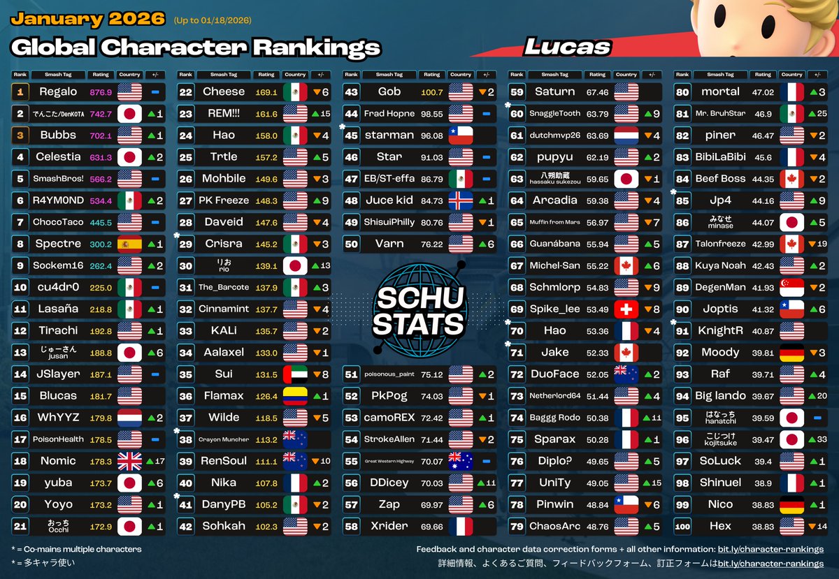 SchuStats's tweet image. Lucas, Sonic, King Dedede, Olimar Top 100s for January 2026!

2026年1月　リュカとソニックとデデデとピクミン使いランキング