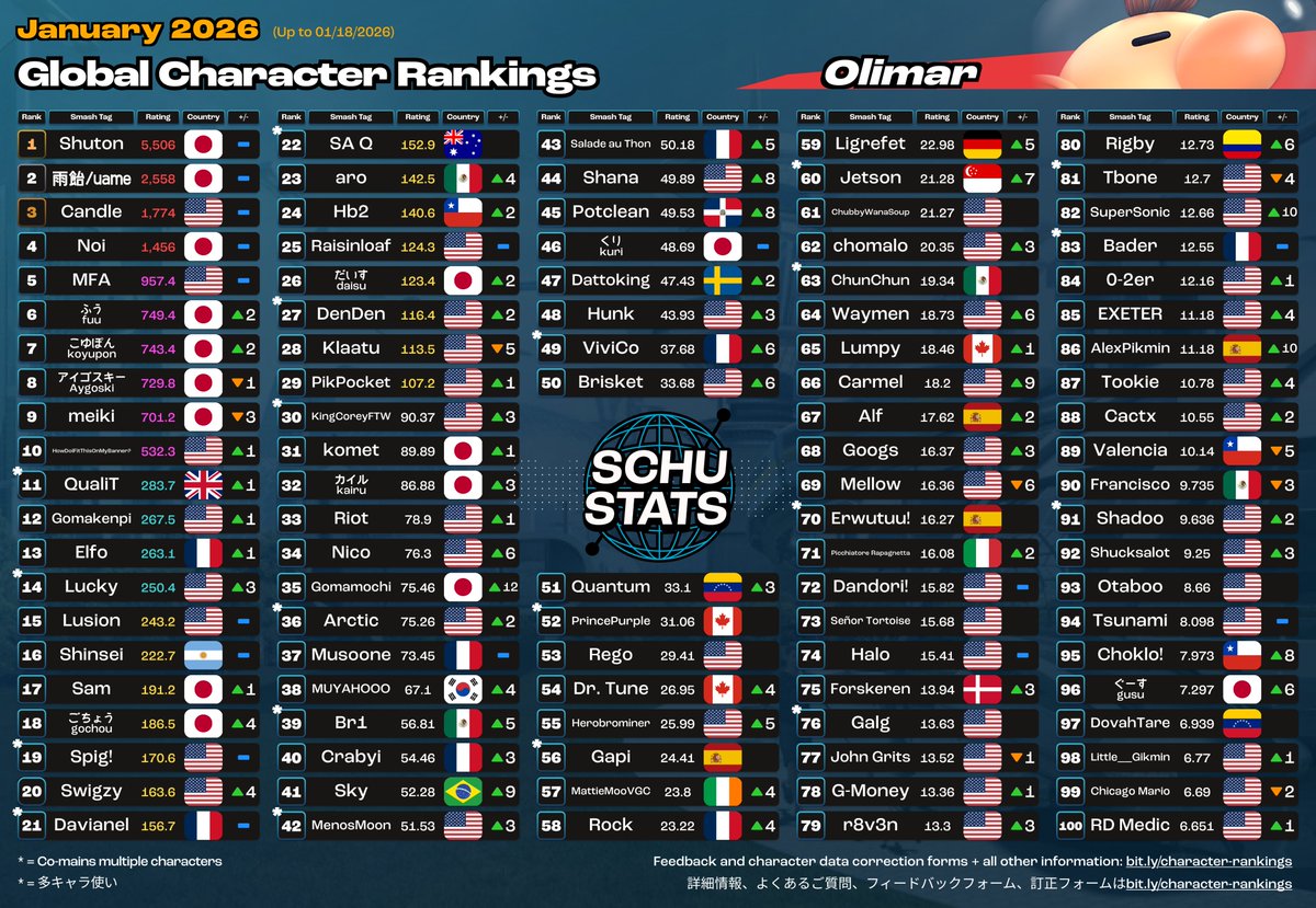 SchuStats's tweet image. Lucas, Sonic, King Dedede, Olimar Top 100s for January 2026!

2026年1月　リュカとソニックとデデデとピクミン使いランキング