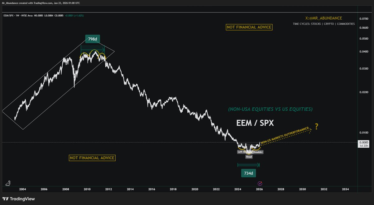Abundance | Capital Rotation tweet media