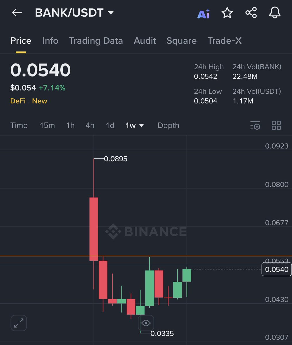 $Bank forming Inverse Adam and Eve pattern on weekly timeframe. The break out will be huge. 

NFA