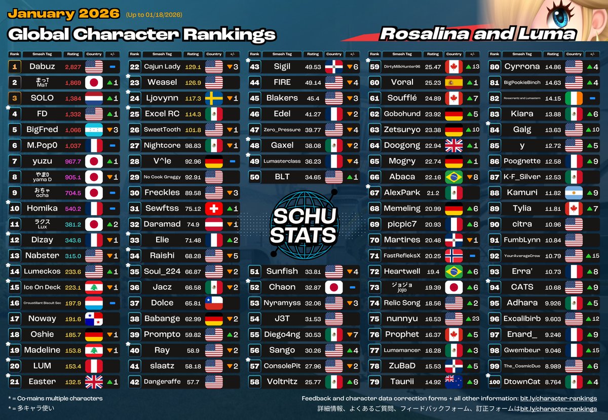 Villager, Mega Man, Wii Fit Trainer, Rosalina and Luma Top 100s for January 2026!

2026年1月　むらびととロックマンとWii Fit トレーナーとロゼッタチコ使いランキング