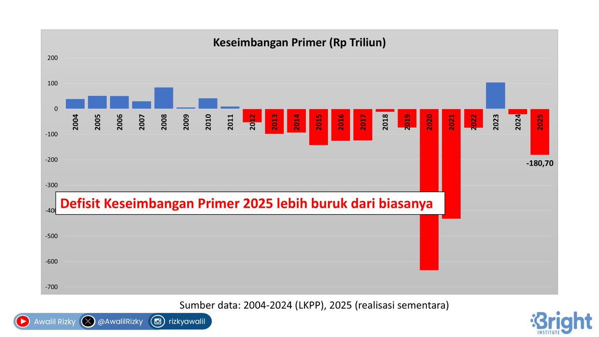 KeseimbanganPrimer (KP) realisasi sementara APBN 2025 defisit Rp180,70 triliun. KP defisit (minus) berarti seluruh pembayaran pokok utang dan bunga utang memakai dana bersumber dari penarikan utang baru. KP positif merupakan syarat utama bagi kesinambungan fiskal jangka panjang.