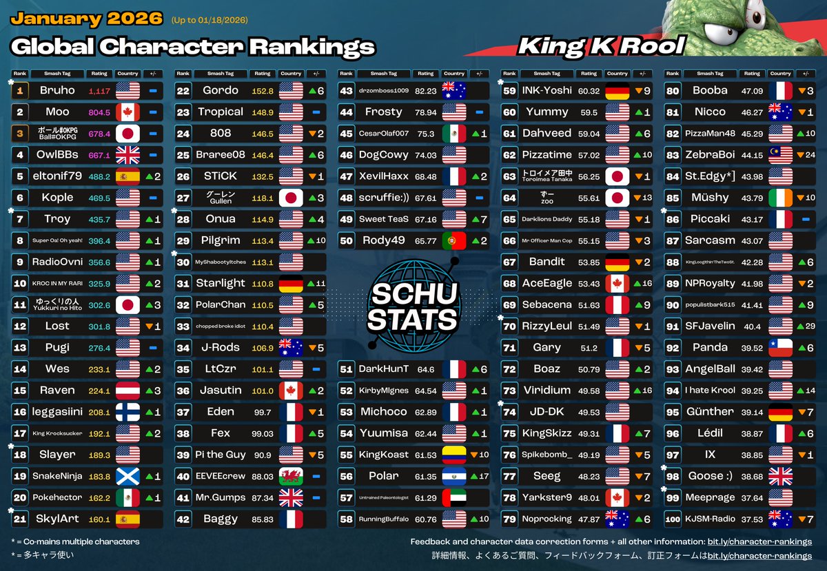 SchuStats's tweet image. Inkling, Ridley, Belmont, King K Rool Top 100s for January 2026!

2026年1月　インクリングとリドリーとシモンとリヒターとキングクルール使いランキング
