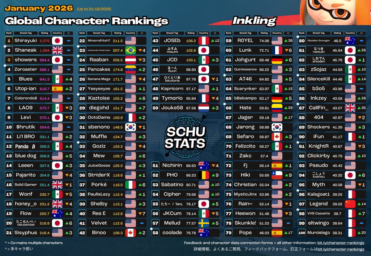 SchuStats's tweet image. Inkling, Ridley, Belmont, King K Rool Top 100s for January 2026!

2026年1月　インクリングとリドリーとシモンとリヒターとキングクルール使いランキング