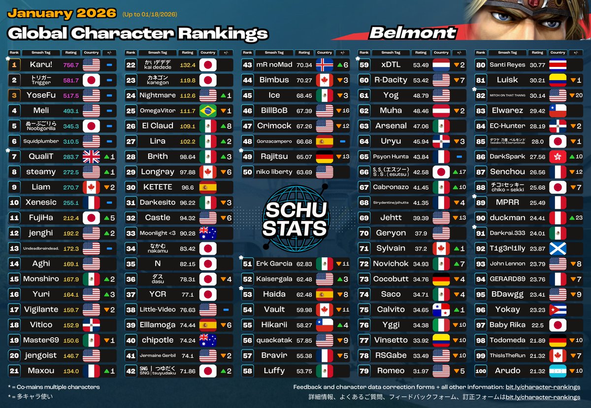 SchuStats's tweet image. Inkling, Ridley, Belmont, King K Rool Top 100s for January 2026!

2026年1月　インクリングとリドリーとシモンとリヒターとキングクルール使いランキング