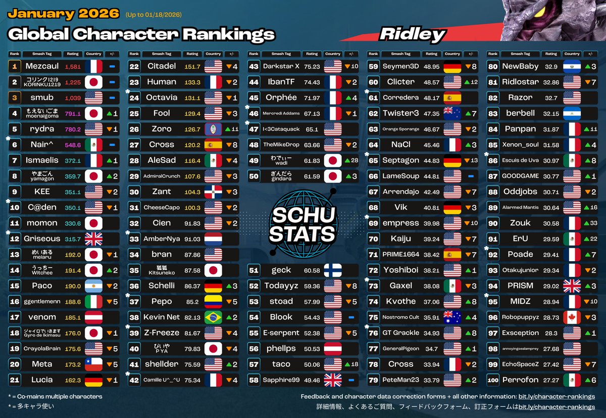 SchuStats's tweet image. Inkling, Ridley, Belmont, King K Rool Top 100s for January 2026!

2026年1月　インクリングとリドリーとシモンとリヒターとキングクルール使いランキング