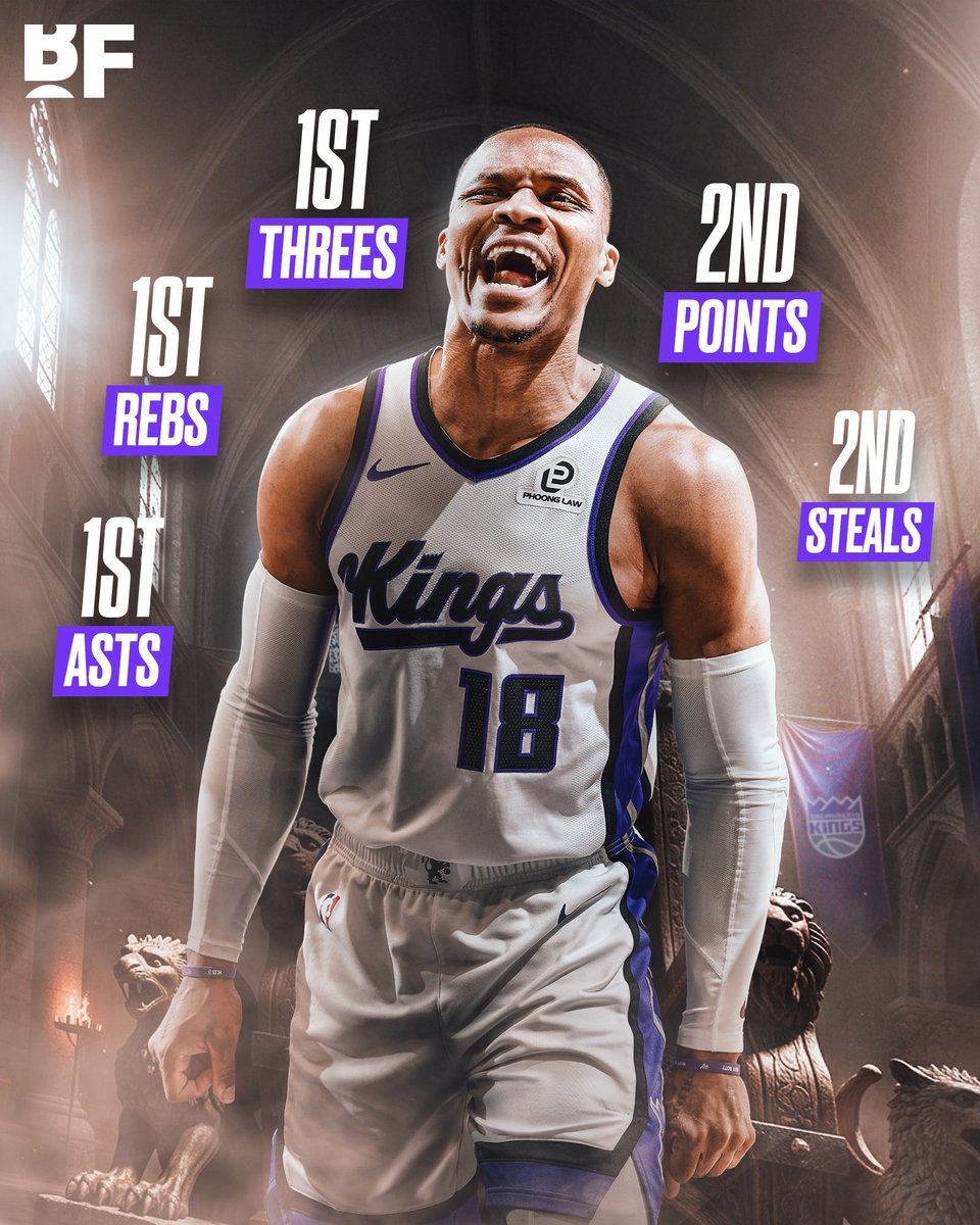 bballforever_'s tweet image. Russell Westbrook for the Kings this season: 

🟣1st in assists
🟣1st in rebounds
🟣1st in threes
🟣2nd in points
🟣2nd in steals

The only player with 650/250/250/60 in 2025-26 🔥

And to think he was unsigned all summer.