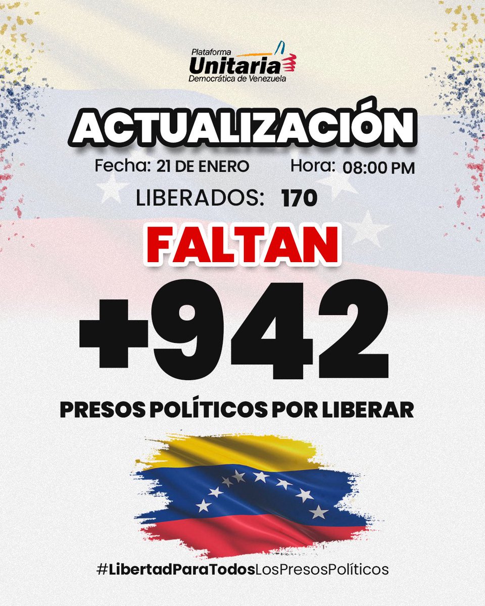 unidadvenezuela's tweet image. ACTUALIZACIÓN:

Siendo las 9:10 p. m. del día de hoy, miércoles 21 de enero, esta es la dura realidad que vive nuestra Venezuela: más de 942 presos políticos continúan injustamente tras las rejas.

Hasta este momento, solo hemos podido verificar la excarcelación de 170 presos…