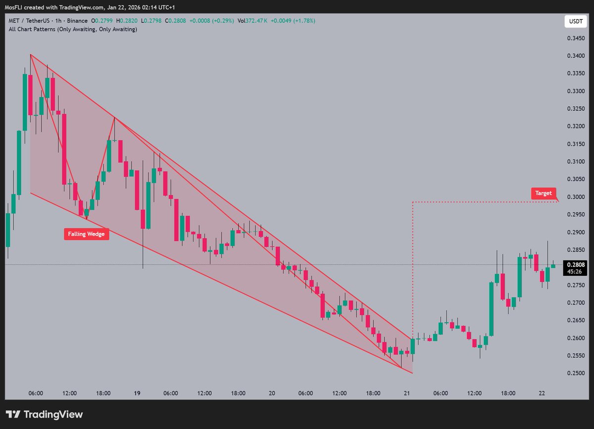 MET is forming a Falling Wedge as @MeteoraAG highlights the potential move  📷 currently trading near $0.2808 and targeting $0.3000 if the pattern  confirms a breakout. #MET #METUSDT #crypto #chartpatterns #bullish