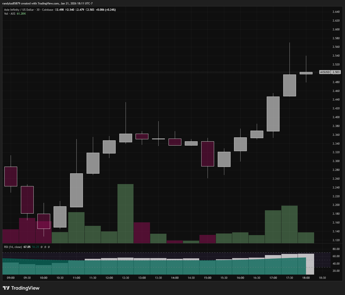 Post by Randylus on X: $AXS USD