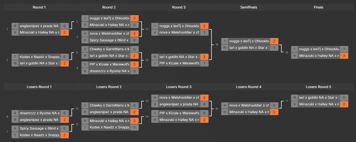 another $1000 oce tourney for the books with my amazing teammates <a href="/xMiscues/">Mis</a> <a href="/kingstalia1/">King</a> &amp; <a href="/0Minazuki01/">Minazuki</a> 💜