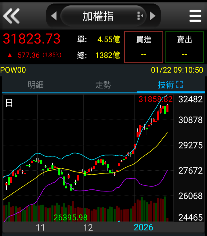 hashray0x's tweet photo. 這是什麼狀況啊
昨天那根
以為是波段起跌點了
怎麼一早就被化解
真的是別亂動
自己嚇自己 https://t.co/y0Xj0qhf49