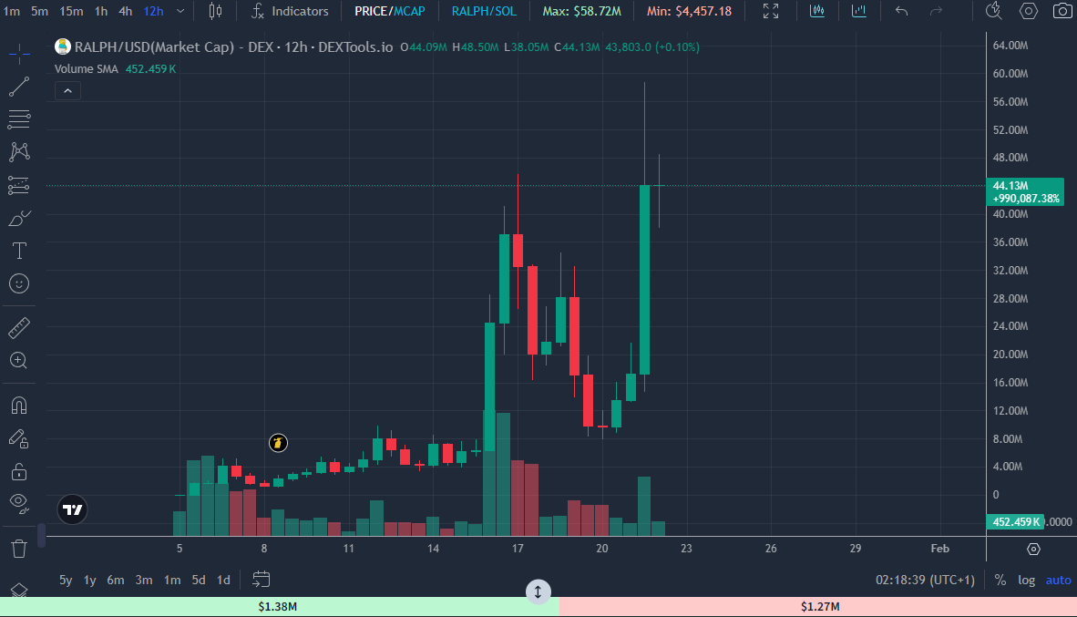 ZypherHQ's tweet image. $RALPH would seem, according to many, to be the new #ai16z, reaching a $2.5B market cap. The narrative is very strong from a tech standpoint, but it’s not a revolution on the level of what the ElizaOS framework brought.

ElizaOS is something few people probably remember, but it
