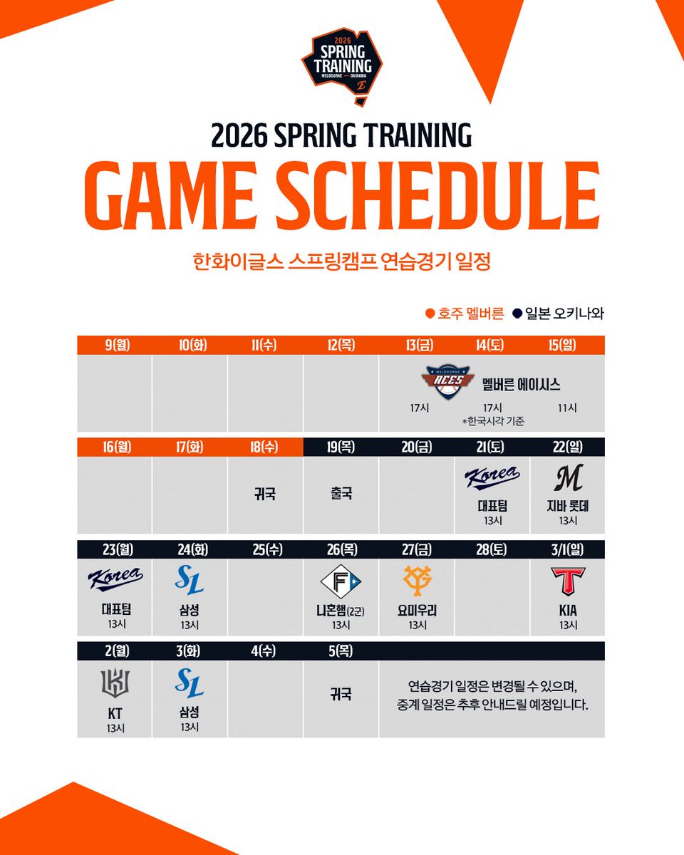 [후디피셜] 2026 스프링캠프 시작👾

✔️코칭스태프 17명, 선수 46명 등 총 63명 규모로 1차 스프링캠프 출국

✔️호주 1차 캠프에서는 2월 13~15일 멜버른 에이시스와 3연전 진행

✔️오키나와 2차 캠프에서는 WBC 대표팀, 요미우리 자이언츠 등 일본 프로야구팀 및 KBO리그 팀과 9차례 연습경기 예정