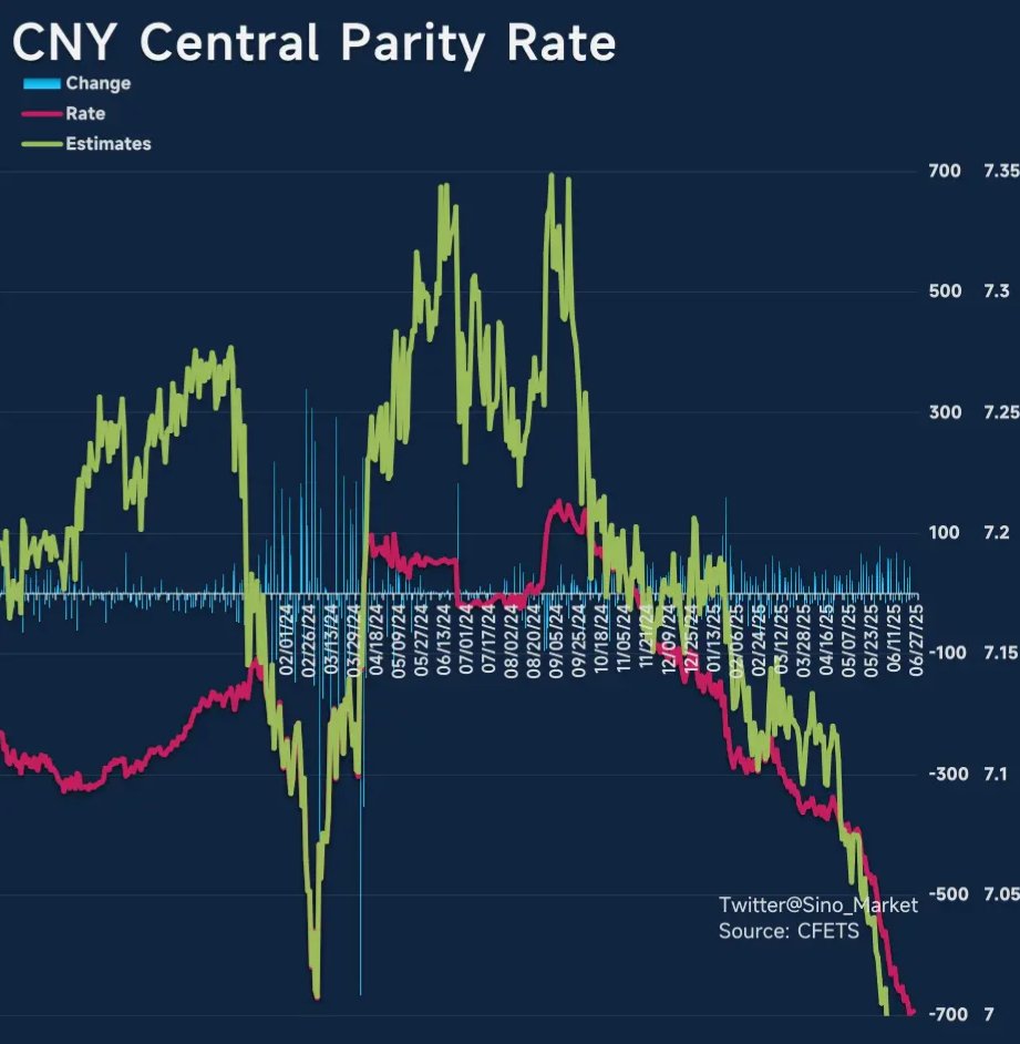 ⚡PBOC cuts the $CNY Central Parity Rate by 5 pips to 7.0019 per USD, 322  pips stronger than market expectations. #China $USDCNY $USDCNH
