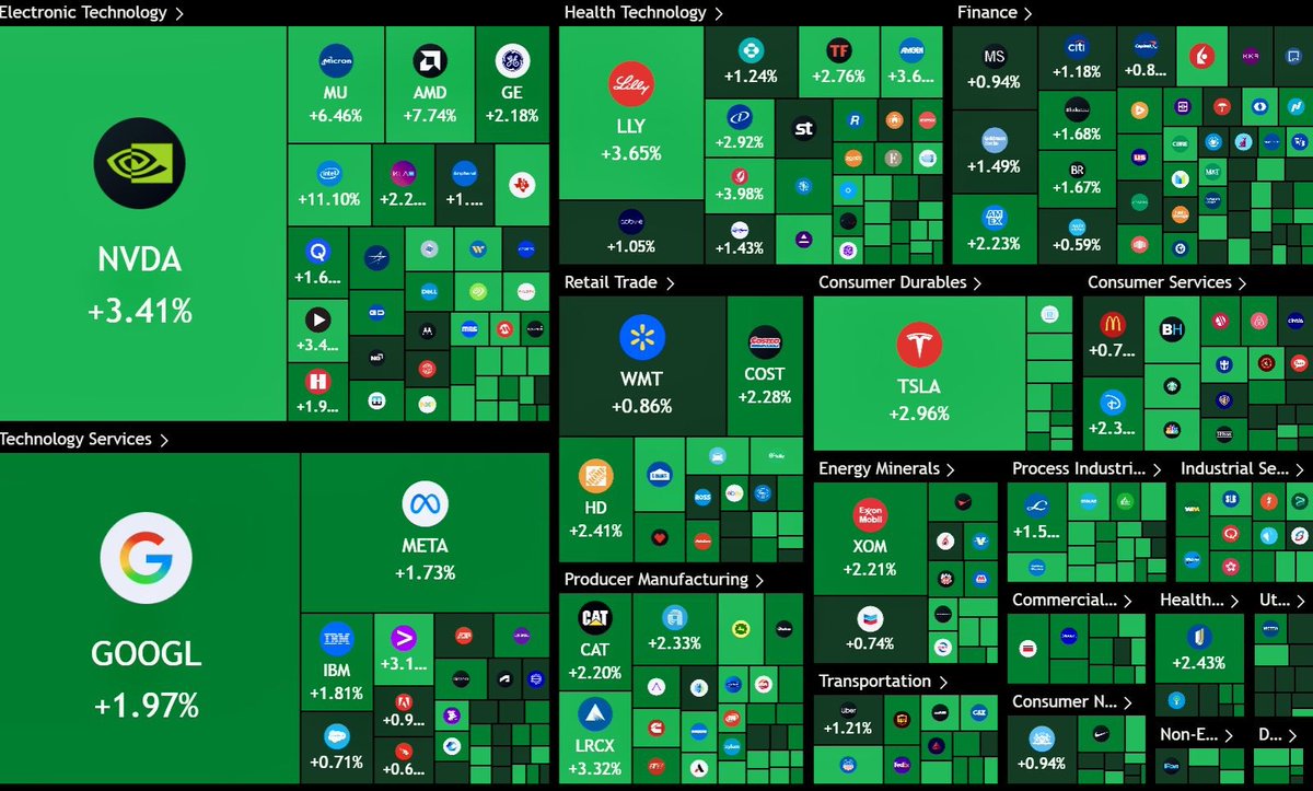 mark_haywoor's tweet image. JUST IN: 🇺🇸 $700,000,000,000 added to the US stock market today.