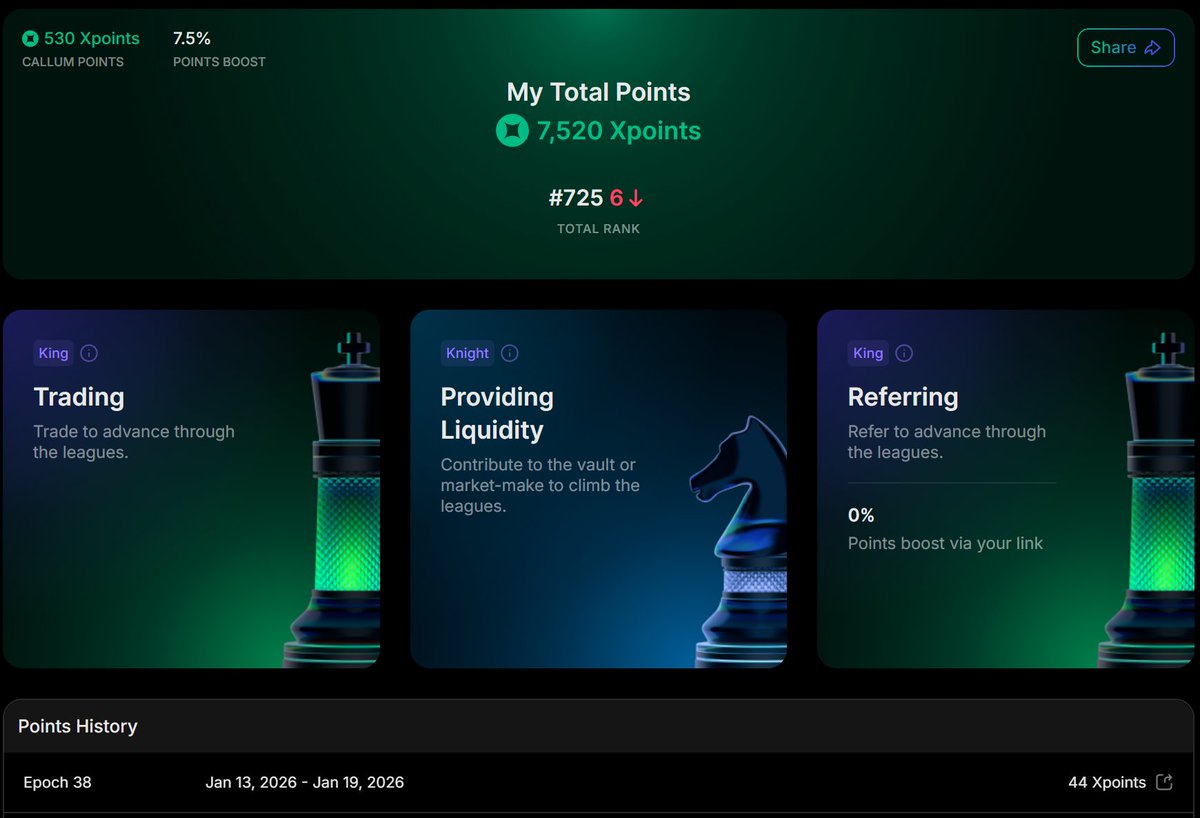 Epoch 38 with <a href="/extendedapp/">Extended</a> 

Wallet 2: $10K XVS Vault - 5 points

Yup, I stop making volume. The points are even lower than last week, around 70 points/$mil vol.

> King tier, 5 points a week for $10K and the $2.5/point OTC, it is an additional 6.5% APR. Not too bad.