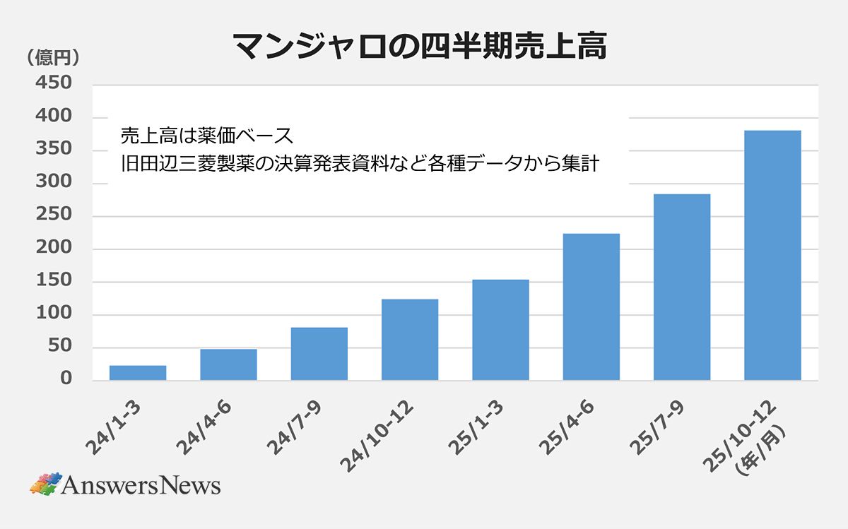 mrnetinfo's tweet photo. マンジャロは
持続可能性特例価格調整（旧・市場拡大再算定の特例）を少なくとも2回受ける
――これはもう、ほぼ確定だと思うんだよ🧚

で、ここからが本当に嫌なところなんだよ🧚

薬価が下がることよりも
ダイエットクリニックの利益が上がる構図が、簡単に予想できちゃうのが嫌なんだよ🧚

薬価が下がれば、
当然、ダイエットクリニックの仕入れ価格も当然下がるんだよ🧚
でも自由診療の末端価格は
薬価じゃなくて需要と供給で決まるんだよ🧚

だから
持続可能性特例価格調整みたいな
制度による大幅な薬価引き下げが
ダイエット使用価格にそのまま反映される可能性は
正直かなり低いんだよ🧚

一方で現実はこうだね🧚

🔹マンジャロの売上にダイエットクリニックが寄与している
🔹痩身で使われるほど売上が伸びる
🔹売上が伸びるほど再算定で薬価が下がる
🔹薬価が下がるほどダイエットクリニックの薬価差益が増える

……この無限ループ、
冷静に見たらかなり歪んでると思わない？🧚

「利益が出やすい構造」
これがある限り、
不適切処方が自然に止まるわけがないよね🧚

制度が悪いのか
運用が追いついていないのか
それとも見て見ぬふりをしているのか…🧚

少なくとも
今の構図をそのまま放置していいとは
妖精的には全然思えないんだよ〜🧚