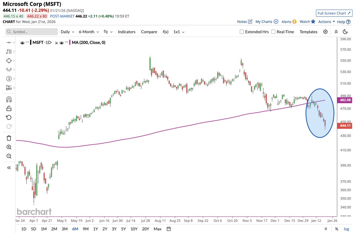 Barchart's tweet image. Microsoft $MSFT continues to plunge below its 200-day moving average 📉📉