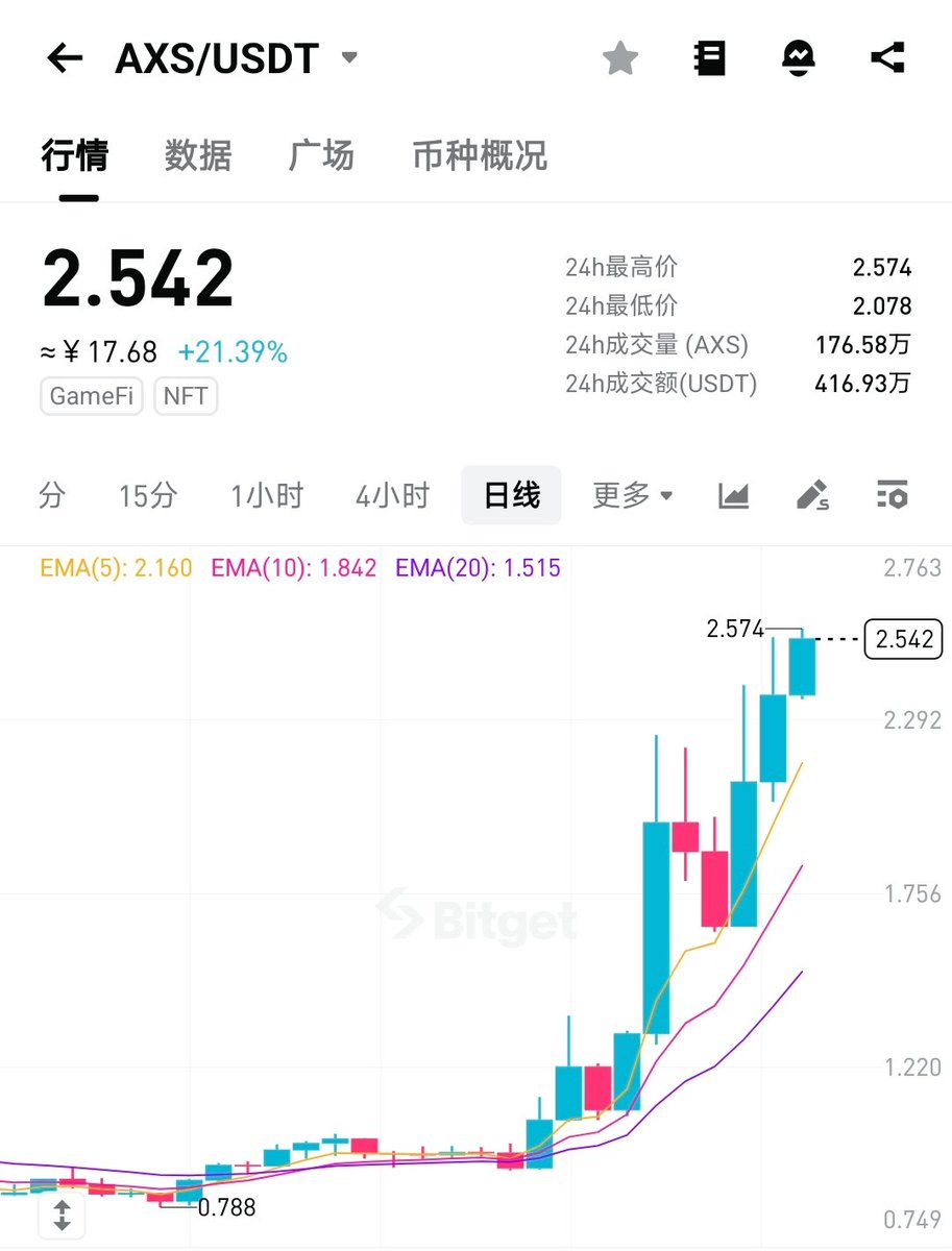 axs 可能要翻倍的。在2.1分享的。目前2.54了。我的预期是4.6左右。兄弟们麻了。加入老A策略群。#axs