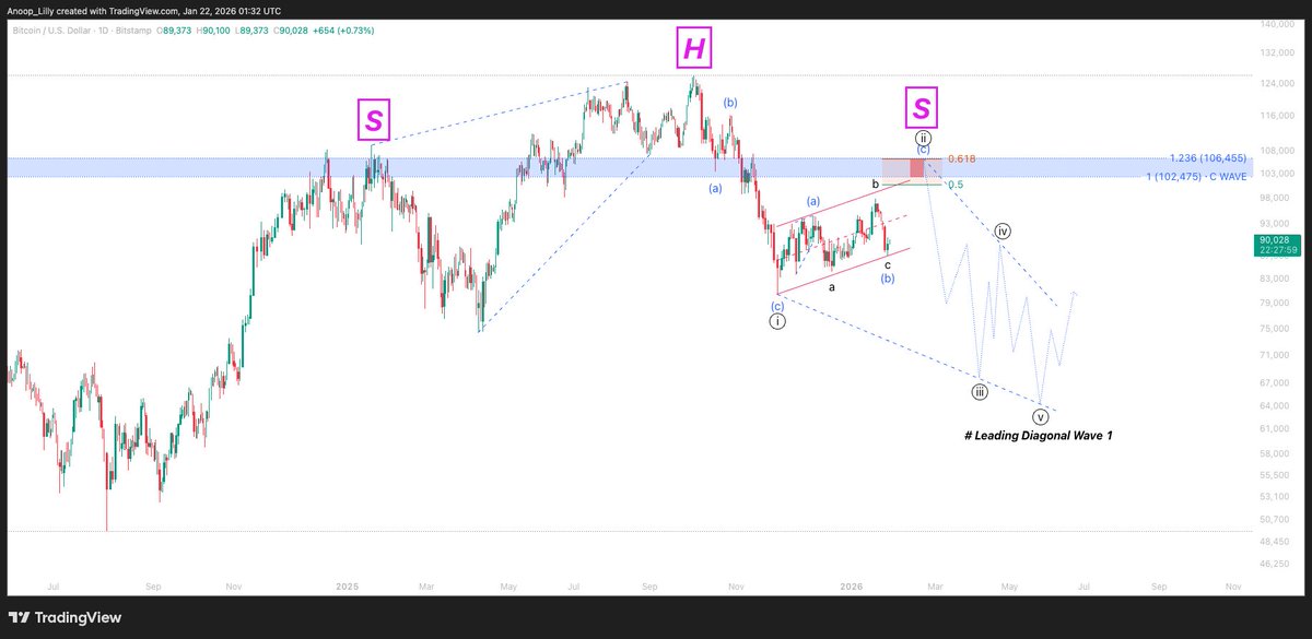 For the quoted $BTC lower time frame count, this is what I am anticipating in Higher Time Frame. Shared this earlier but just noticed the possibility of a Head &amp; Shoulder pattern, so thought of resharing.