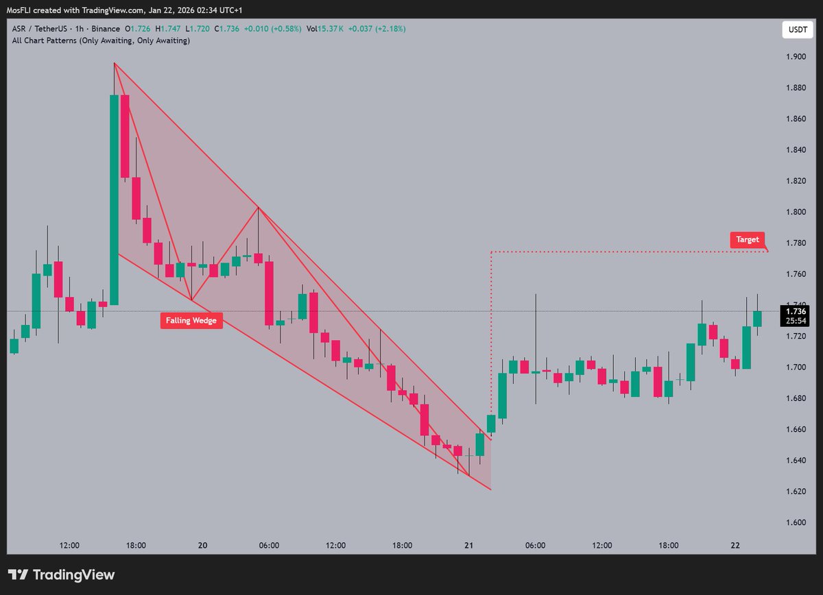 ASR is forming a Falling Wedge pattern 📷 @OfficialASRoma notes the price  at $1.736, targeting $1.780 next if bullish momentum continues. #ASR  #ASRUSDT #crypto #trading #bullish