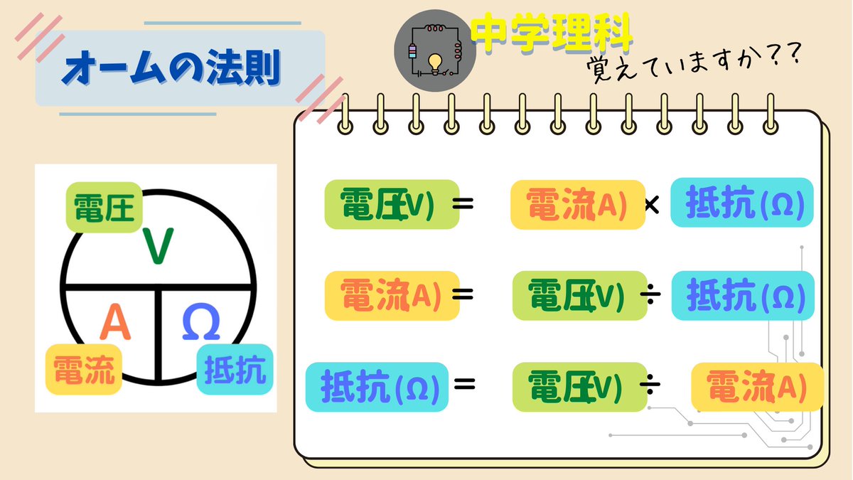 電気の基礎】 オームの法則の公式は、 電圧＝電流×抵抗 電流＝電圧/抵抗 抵抗＝電圧/電流 でも表すことができます。  電気の流れは水の流れと同じで、水であれば水圧と水流（水の流れる量）抵抗は水を流すパイプの太さと考えるとわかりやすいです。 ＃電気の豆知識