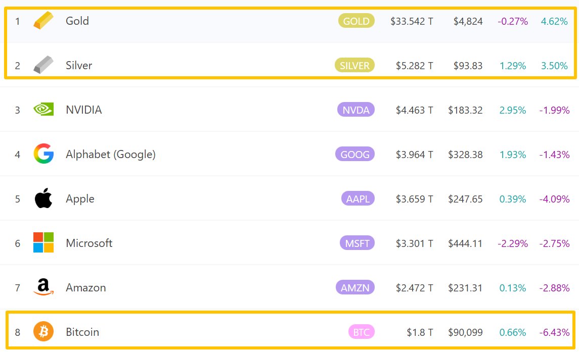 比特币和黄金白银的差距越来越大了，币价要涨到27万美元一枚，市值才能超越白银，冲进全球第二；币价要涨到167万美元一枚，市值才能超越黄金 ，成为全球市值最高的资产，预计还要三四轮牛市才有可能实现