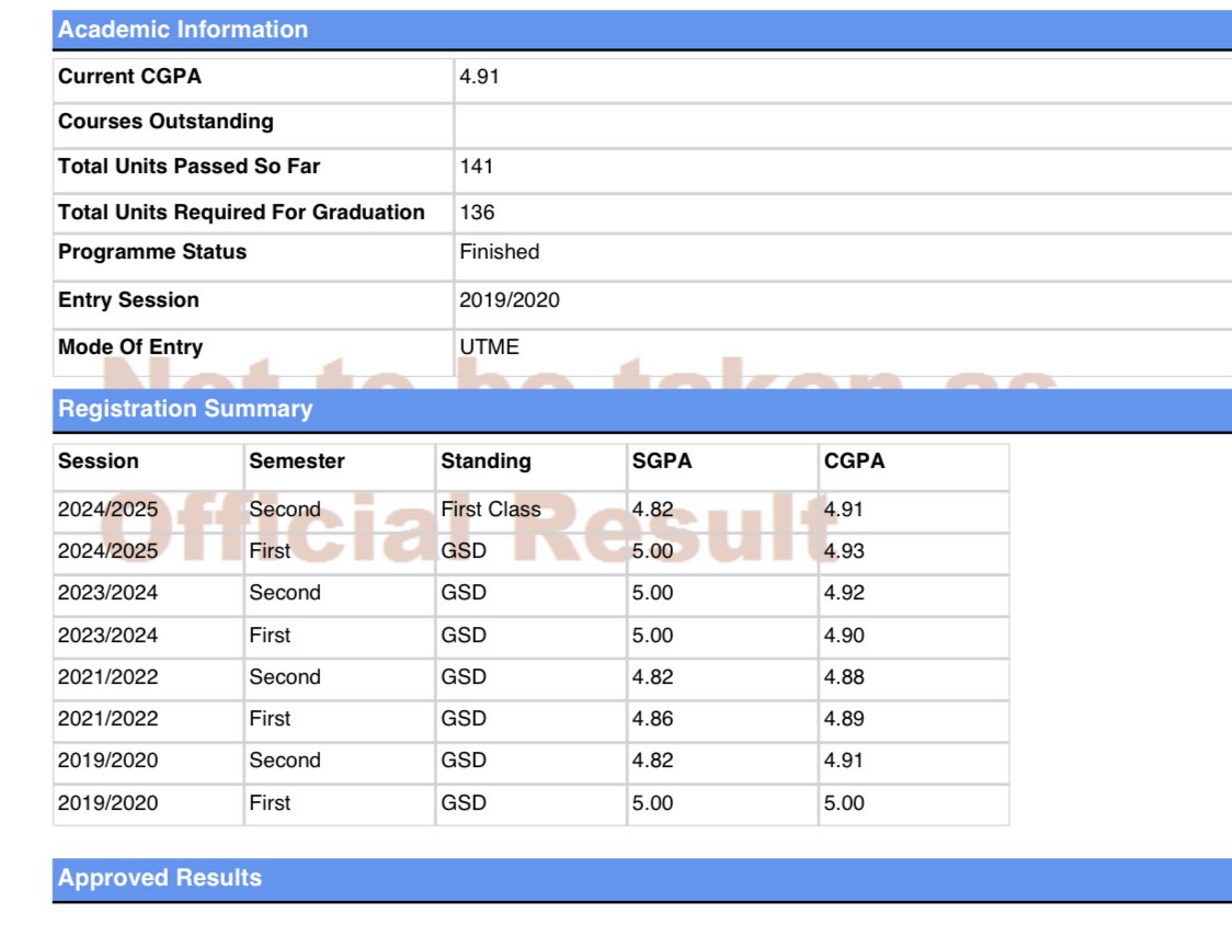 OluokunShehu's tweet image. After six years in Uni.
Introducing, Oluokun Shehu Bolaji, AAT, ACA, BSc Banking and Finance first class (Hons). CFA ethics challenge national champion 2024.

CGPA of 4.91

God really did!