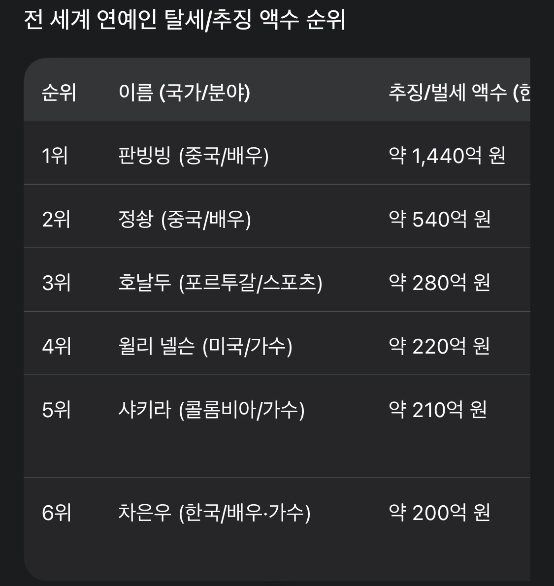 우와 차은우 전세계 6위래 ㄷㄷ instiz.net/name_enter/985…