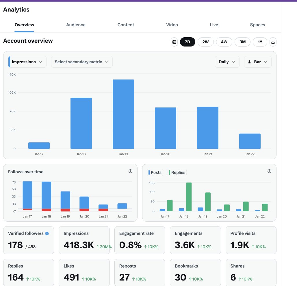 inipeb's tweet image. HARI KE 5 MENGEJAR MONETIZE DI X 

- MASIH FOKUS REPLY KELUAR
- UTAMA NGEJAR 5M IMPRESSI
- CARI FOLLOWER DARI GB DI X
