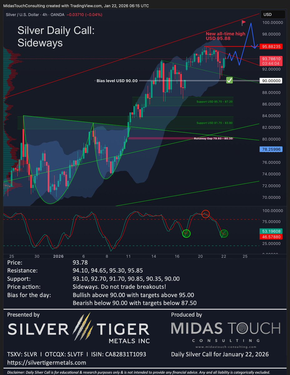 FlorianGrummes's tweet photo. Silver Daily Call for January 22nd, 2026 #silver #silvermining #silvertiger #mexico #preciousmetals #bullmarket #100next #gapclosed #consolidation #sideways $SLVR $SLVTF $SLV $PSLV $SIL $SILJ 🇲🇽 @SilverTigerMtls @SilverInstitute @albertherne @goldvaultnews @SilverBullionPL @jessebday @sprott @Silverbark3 @PopescuCo @nominallyrich @StoicSilverBear @tatoday @soundmoney00 @mypreciousilver @axinocapital @Investinmining @MilesFranklinCo @marketplunger1 @TheBubbleBubble @mining @MiningOnline @MiningMagazine @JrMiningNetwork @TrevAHall @inversormodest1 @ArcadiaEconomic @In_Proved @oriental_ghost @JpCortez27 @soarfinancial @silverr0cket @Silverpower13 @TheApeOfGoldST @forexstophunter @wallstreetsilv @SilverDegenClub @MakeGoldGreat @goldchartbook @DtDS_WSS @SemperVigilant1 @DeltaHarbour @ChuckECheese_1 @TheSqeakyMouse @SmallCapCanada @NeilRingdahl @GoldSilverHQ @Silver__Santa @chrismartenson @RockBtmEntries @StackSmarter