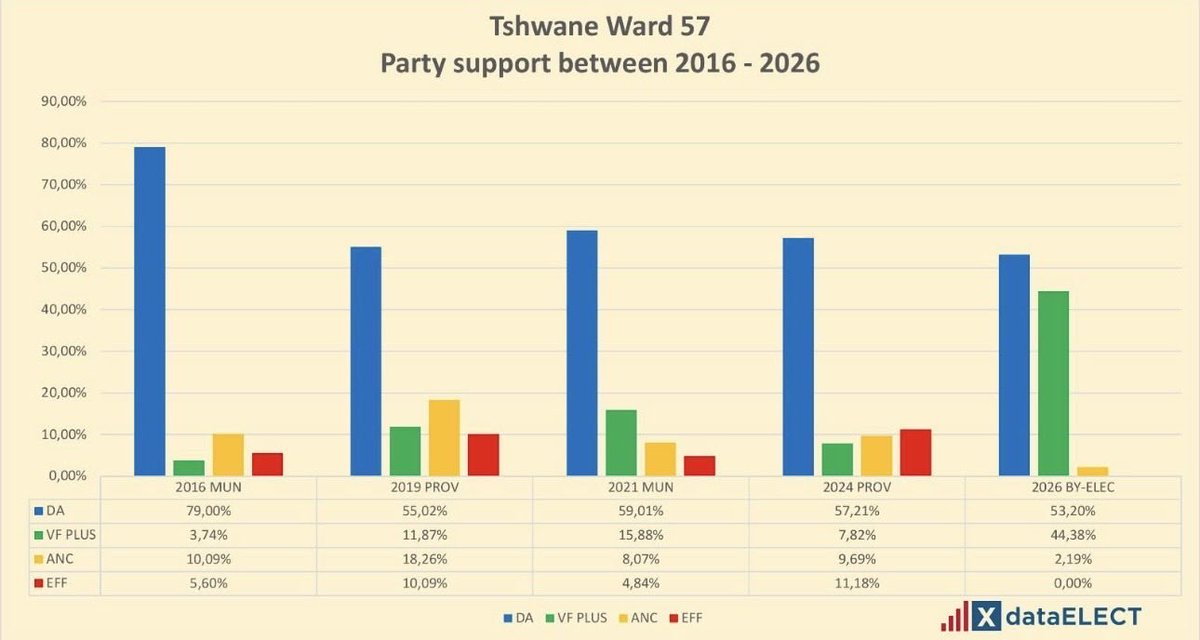 BafanaSurprise's tweet image. Nobody voted for the EFF in Tshwane ward 57 on the 2026 by-elections,  I love how our People listen 🤣😭😭. Have a look how the ANC and EFF were brutally rejected by the People of ward 57 in the City of Tshwane 🤣🤣🤣😹. 

Viva VF+, Renaldo Gouws and zoom Pieter Groenewald really…
