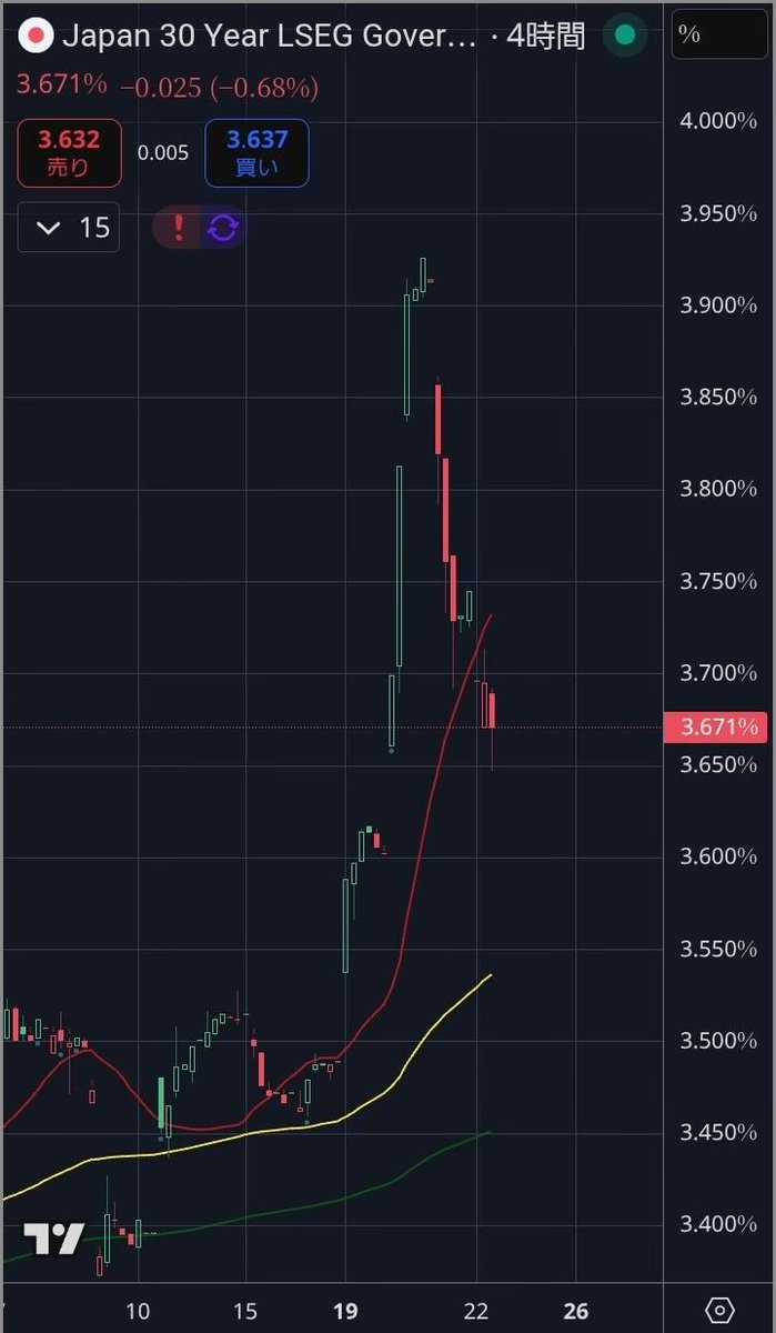 色んな方が大騒ぎしていた日本国債30年利回りと40年利回りが急落です。(良い事です)
四時間足で20maを下抜けており、海外も注目しています。