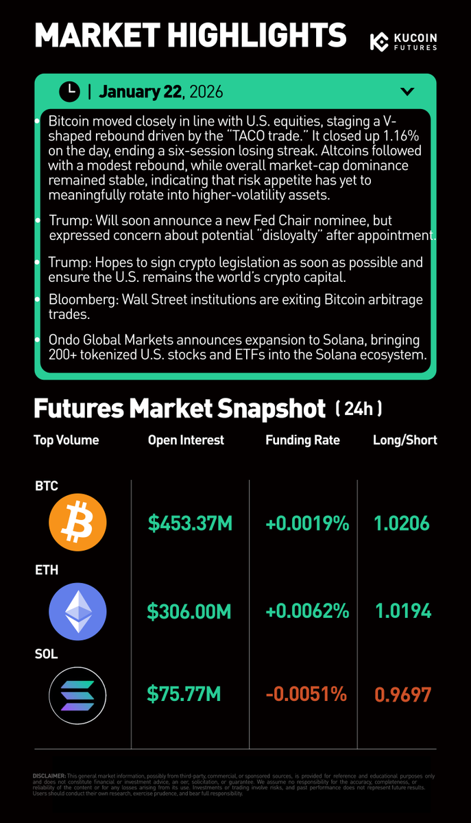 📊 Market Highlights #Bitcoin rebounded with U.S. equities, but risk  appetite remained cautious as Trump teased a Fed chair pick and pro-crypto  push while institutions trimmed BTC arb trades. Details👇