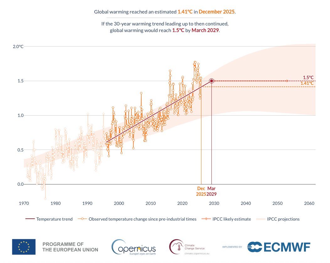 気候変動の向こう側( #気候変動を日常会話に ) 🌏❤☮⚖ tweet media