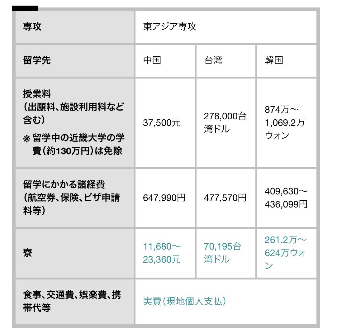 近畿大学国際学部の東アジア専攻 韓国への留学は、約1000万ウォン。日本円で100万円。渡航費は40万円。寮費は最大60万ほど。これは、日本 と変わらないかも。